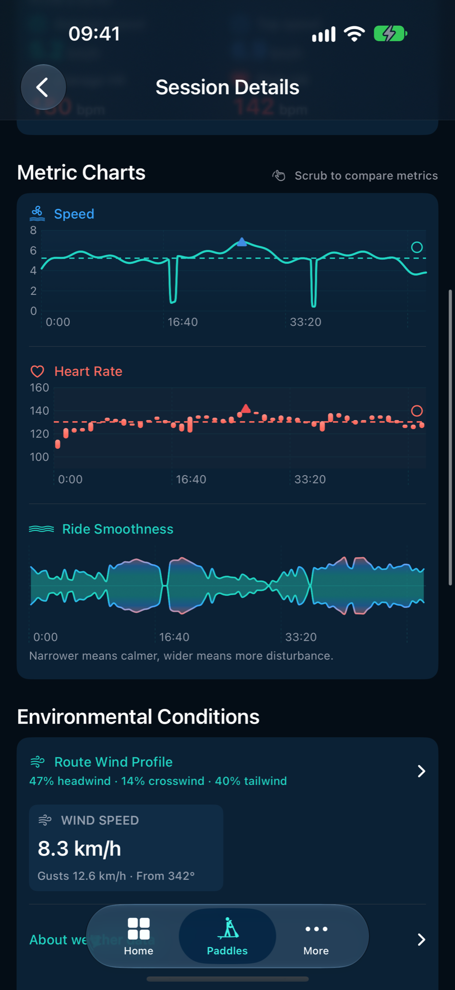 PaddleForm charts showing speed, heart rate and movement during the demonstration paddle.